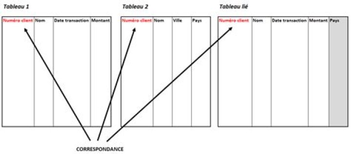 Lier deux tableaux Excel : la méthode parfaite