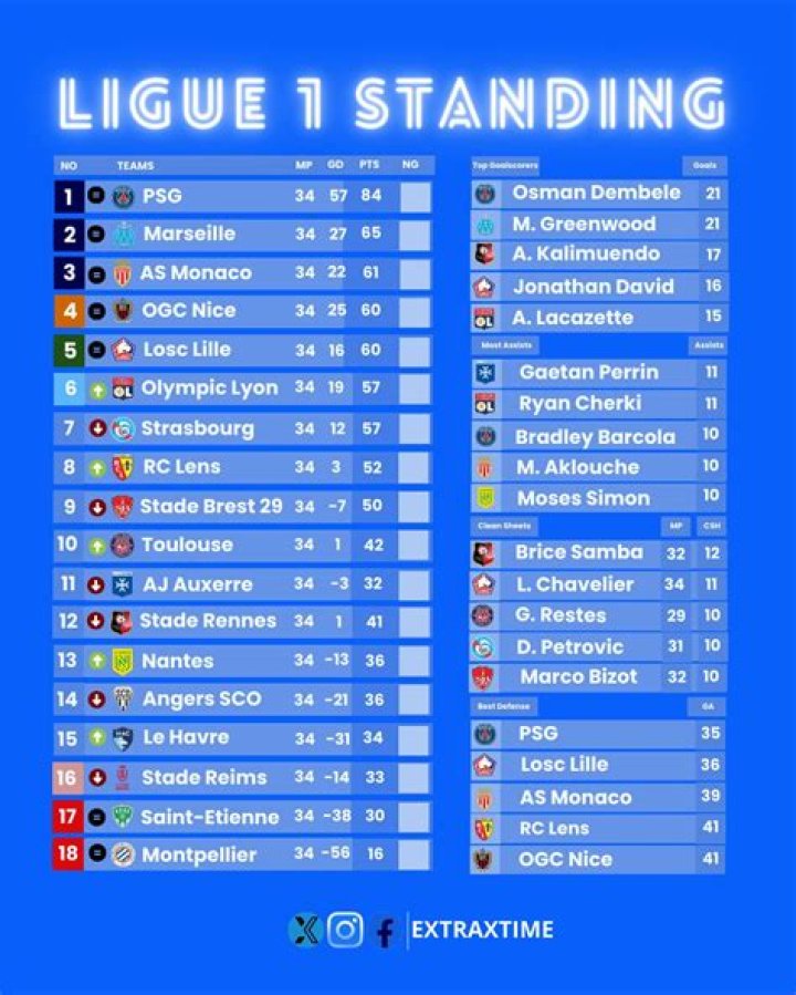 Ligue 1 - Clean sheets 23/24
