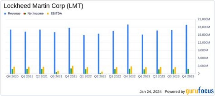 
LMT
Lockheed Martin Corp.
Earnings call transcriptions Compare
