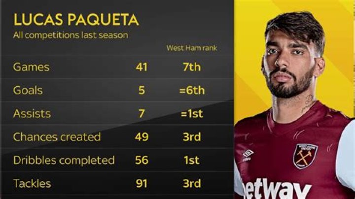 Lucas Paquetá - Stats 23/24