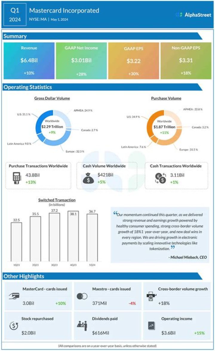 
MA
Mastercard Incorporated
Earnings call transcriptions Compare
