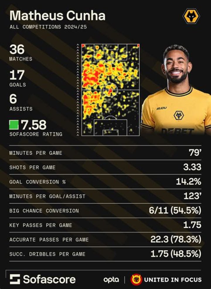 Matheus Cunha Stats, Goals, Records, Assists, Cups and more