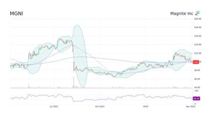 
MGNI
Magnite Inc Compare
