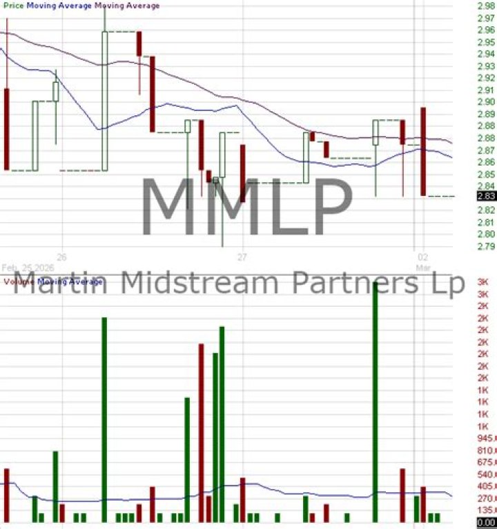 
MMLP
Martin Midstream Partners LP Compare
