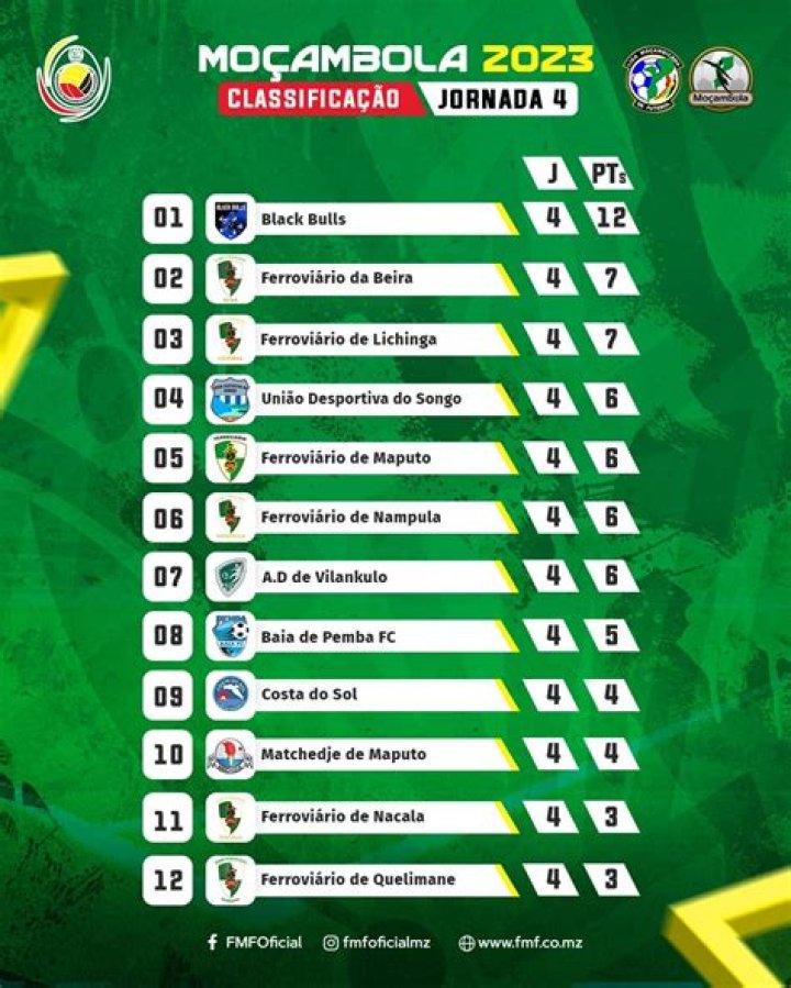 Moçambola 2023 | Transfermarkt