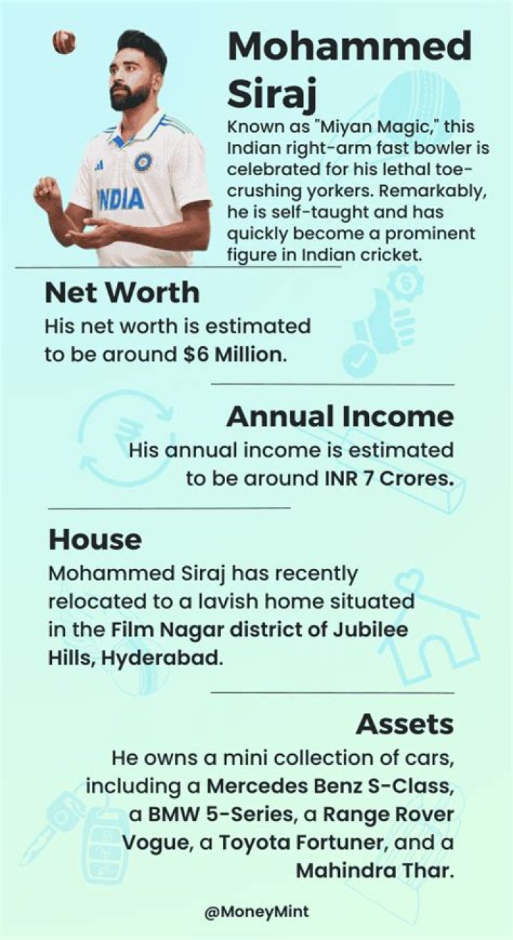 Mohammed Siraj Net Worth 2023, IPL Price, Annual Income, Endorsements, House, Cars, and more