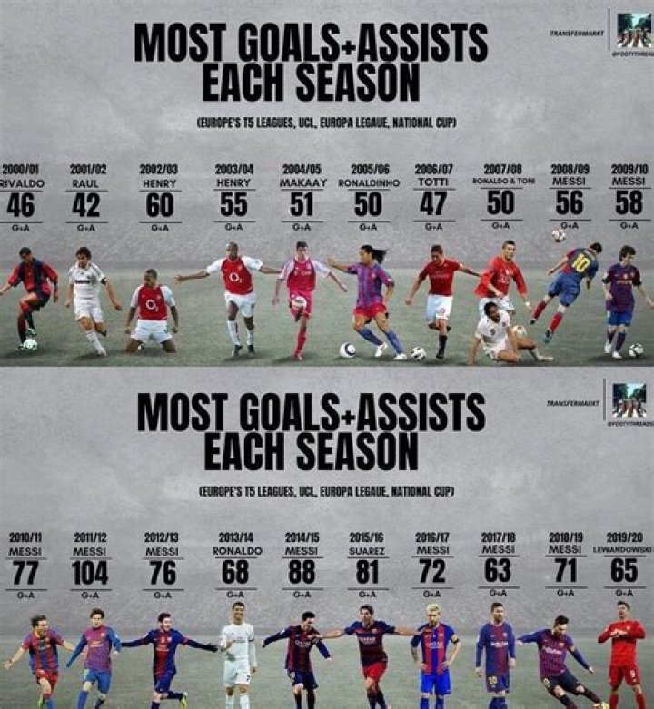 Most assists per season since 2000/01