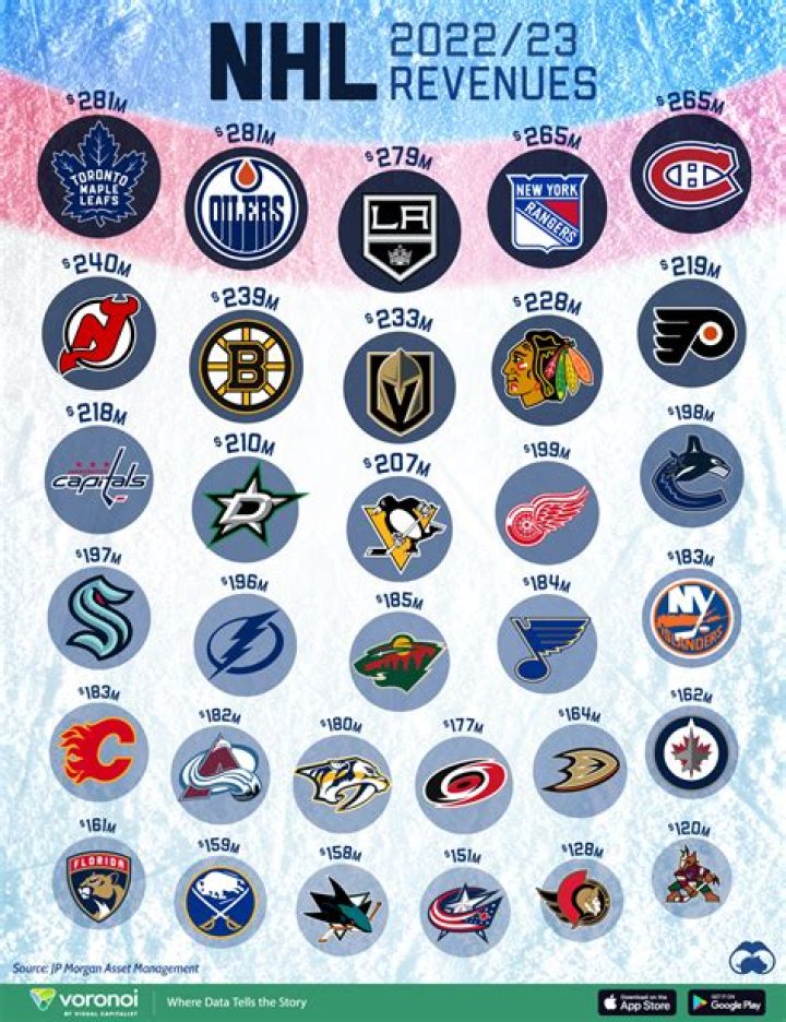 Most Valuable NHL Teams [2023 Update]