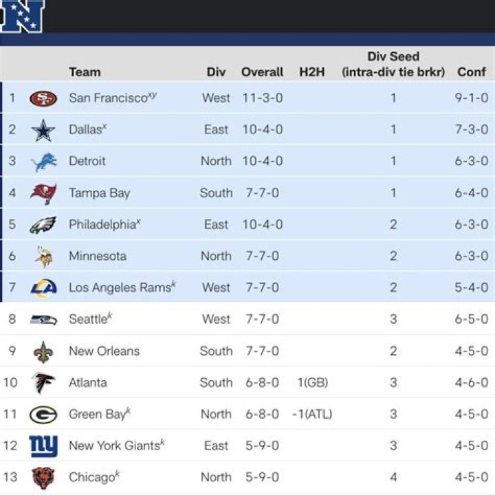 NFC playoff picture, standings update: Wild card race tightening