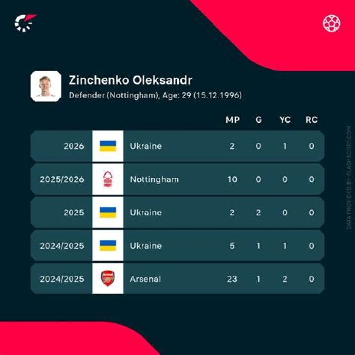Oleksandr Zinchenko Stats, Goals, Records, Assists, Cups and more