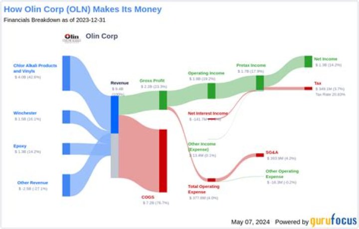 
OLN
Olin Corp. Compare
