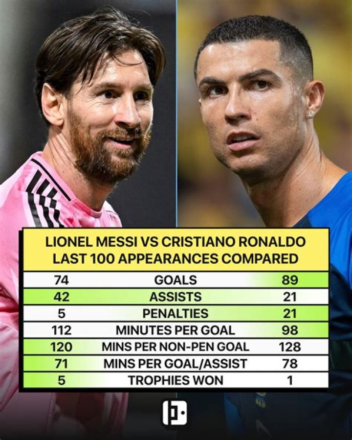 Player comparison Neymar / Lionel Messi