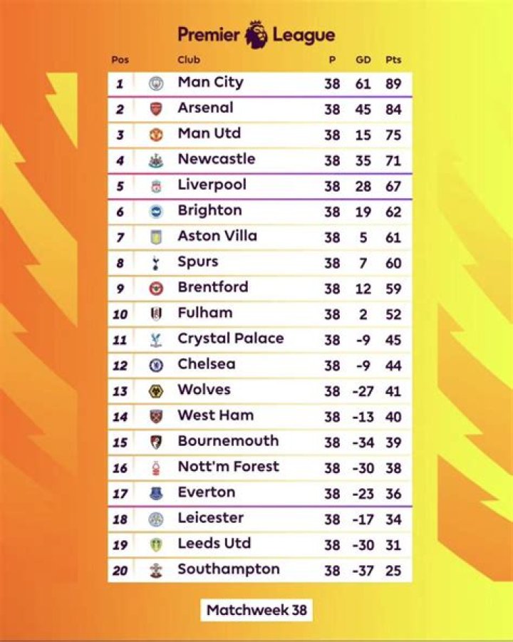 Premier League - Overview: Matchday 17 23/24