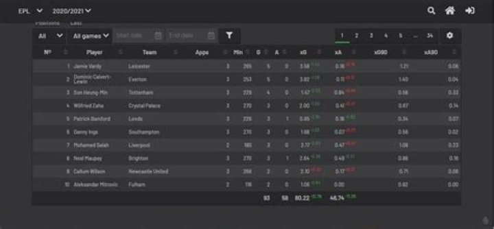 Primera División Stats | FBref.com