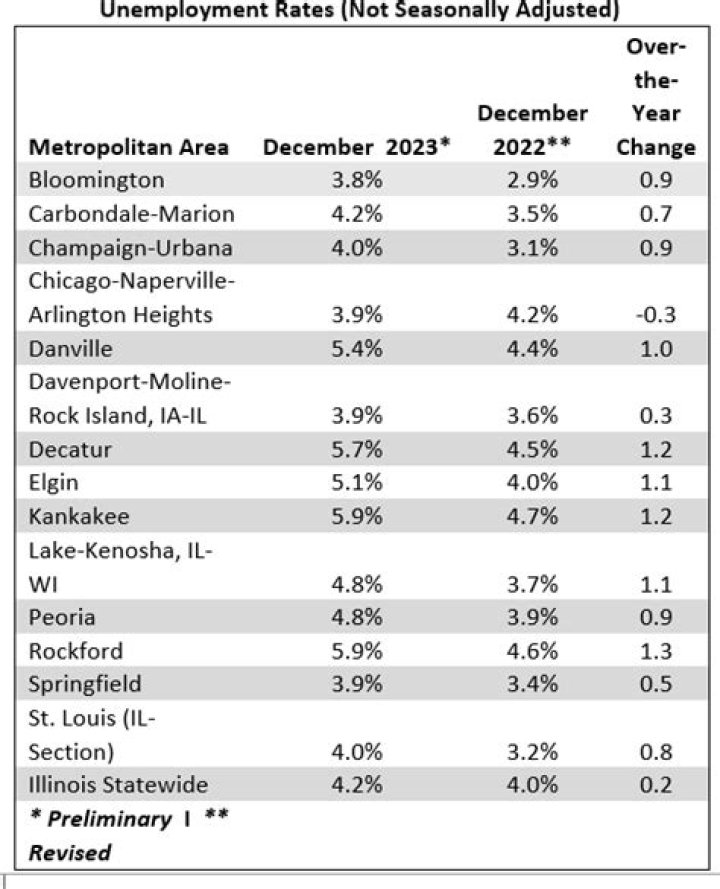 QCA adds jobs, sees minor increase in unemployment in 2023