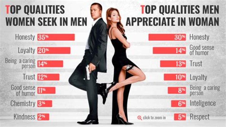 Qualities Women Look For In A Man
