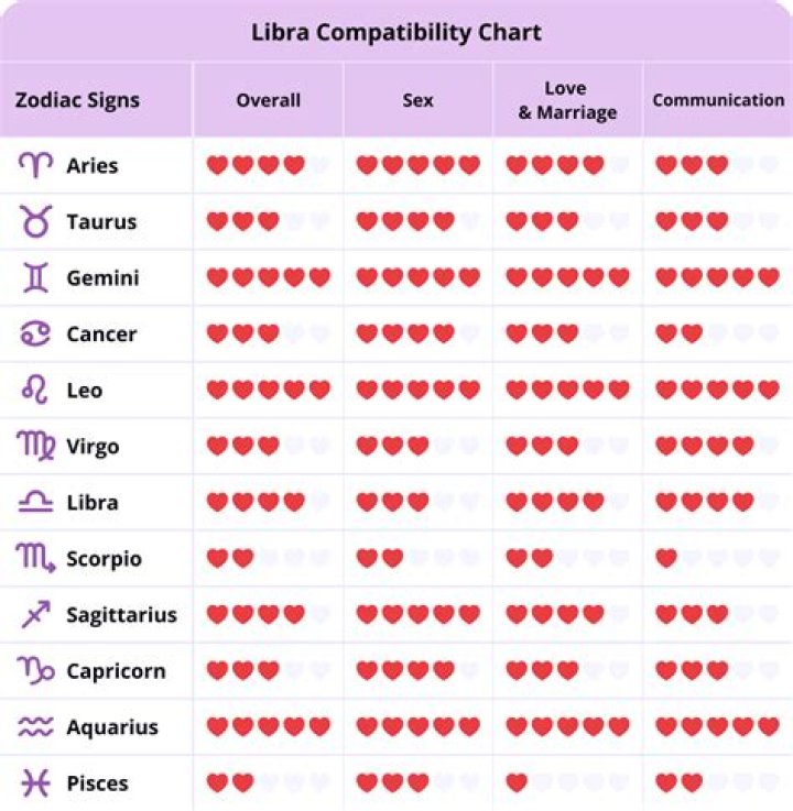 Rising Sign Compatibility Chart: Understanding Your Astrological Connections