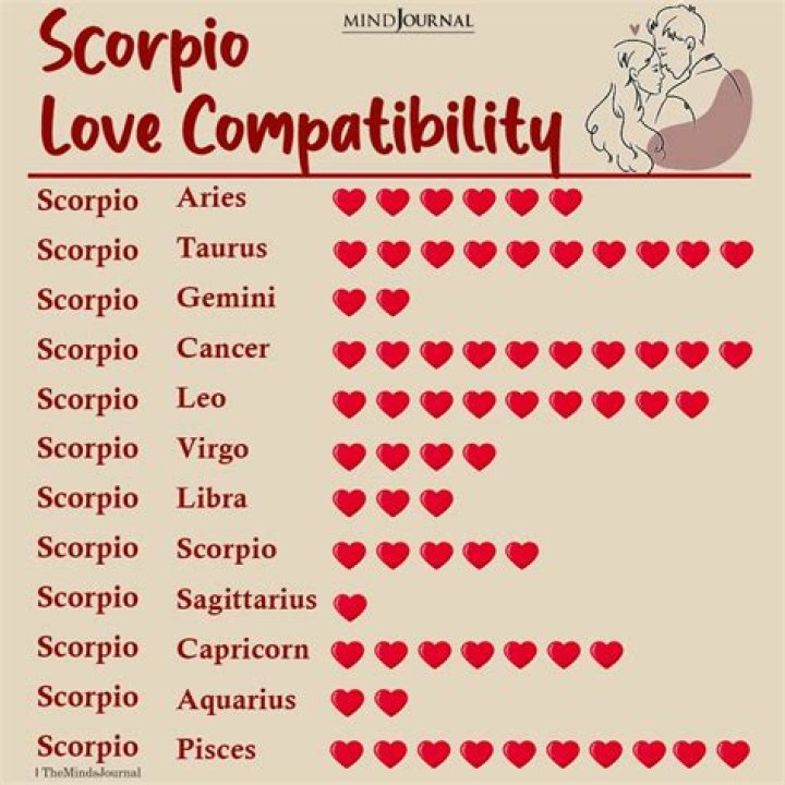 Scorpio Zodiac Sign: Dates, Meanings and Compatibility