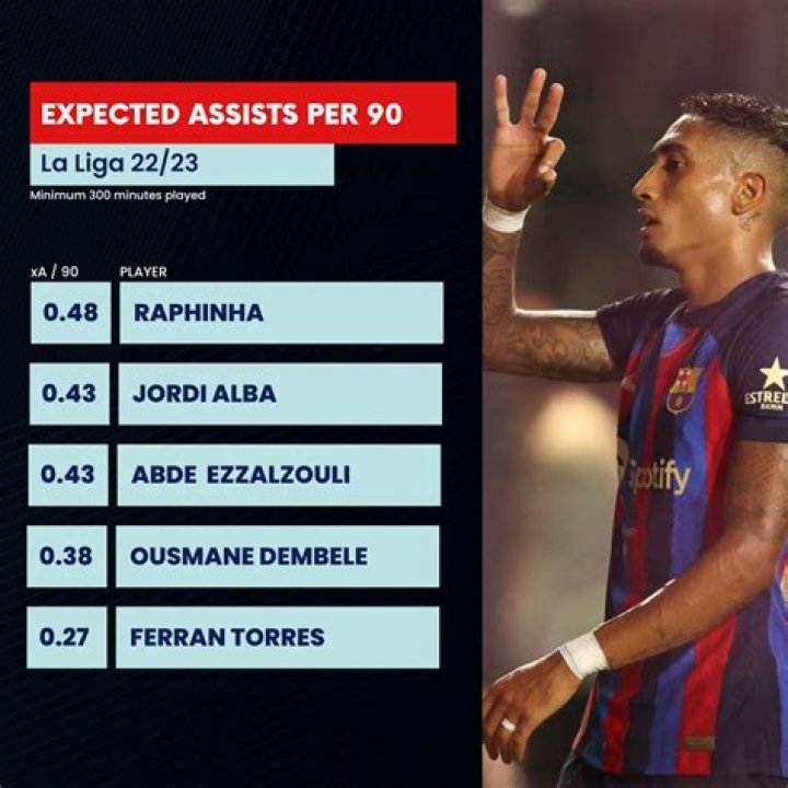 Statistiche Barcelona, La Liga | FBref.com