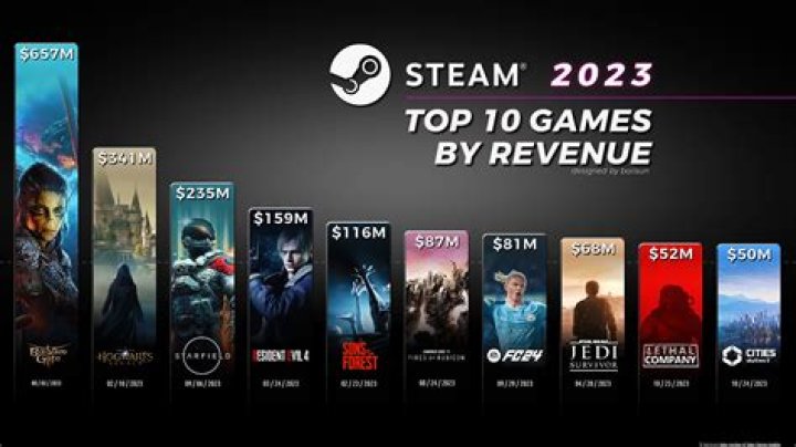 Steam Names 2023's Most-Played Steam Deck Games