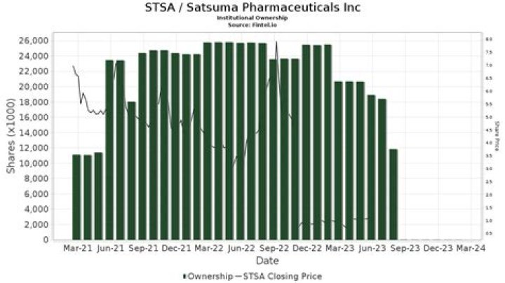 
STSA
Satsuma Pharmaceuticals, Inc. Compare

