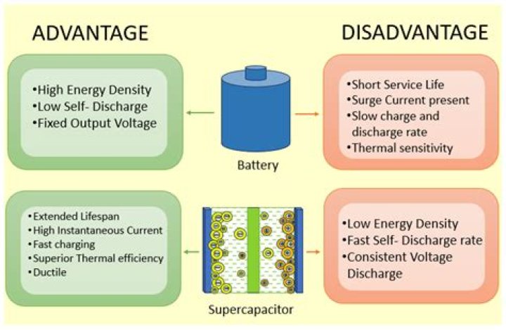 Supercapacitors vs. Batteries: What's the Difference?