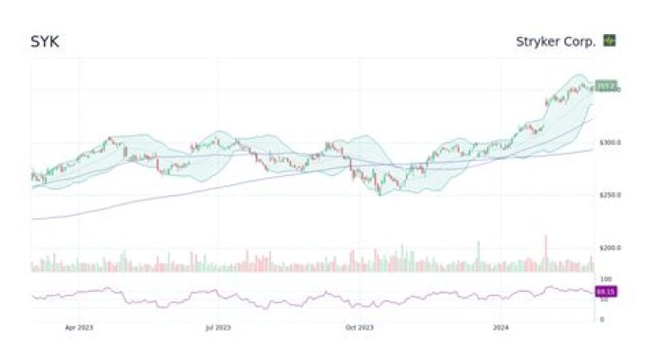 
SYK
Stryker Corp.
Earnings call transcriptions Compare
