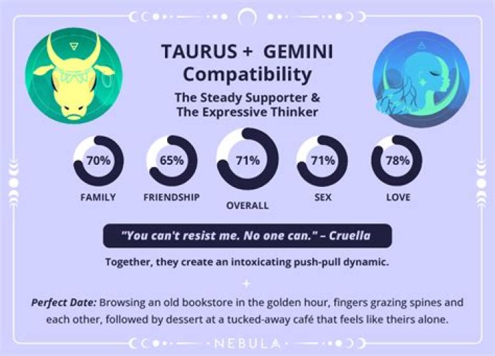 Taurus Gemini Cusp: 3 Personality traits, strengths, weaknesses and compatibility of THESE energetic people