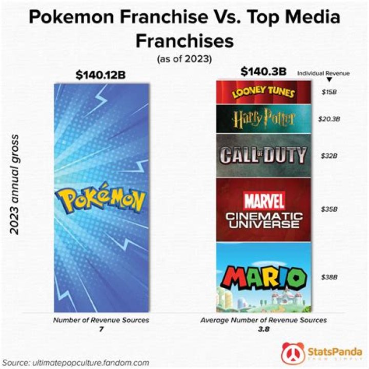 The Pokemon Franchise Levels Up