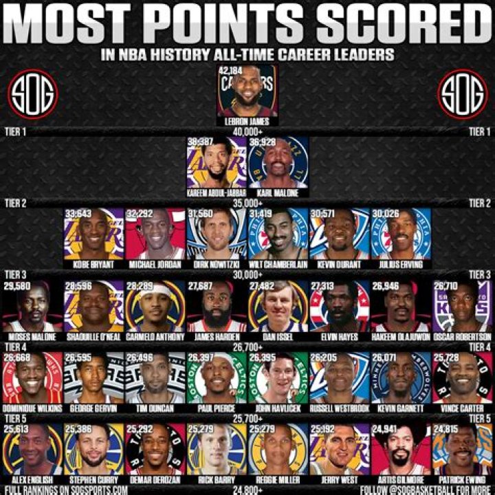 Top 15 Most Points in NBA History [2023 Update]