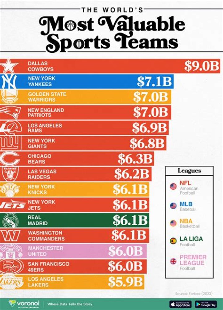 Top 5 Richest Sports Teams in the world in 2022
