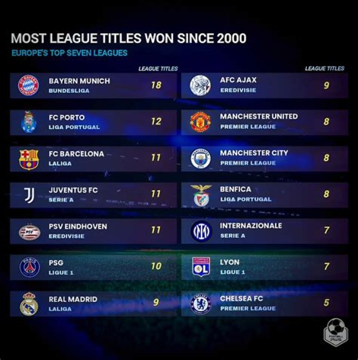 Top 5 Teams with most Ligue 1 titles