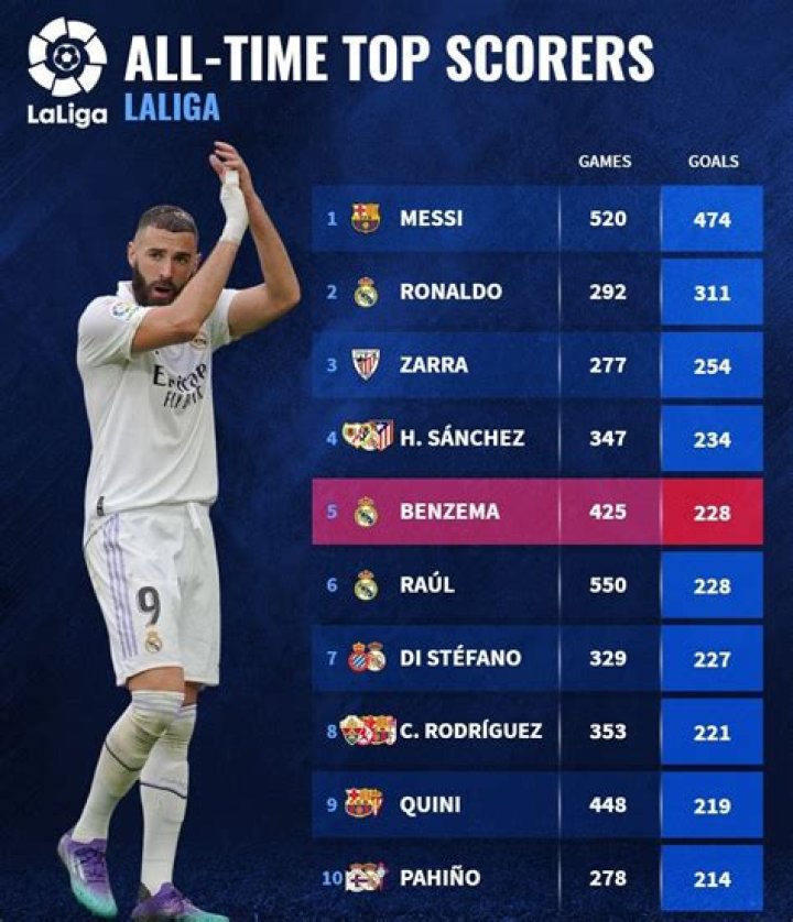 Top Five Highest Goal Scorer in La Liga History of All time