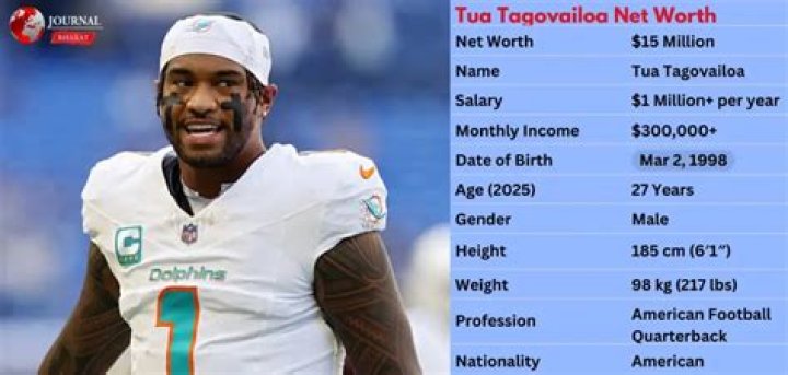 Tua Tagovailoa Net Worth 2023, Annual Income, Endorsements, Car, Charity, and more