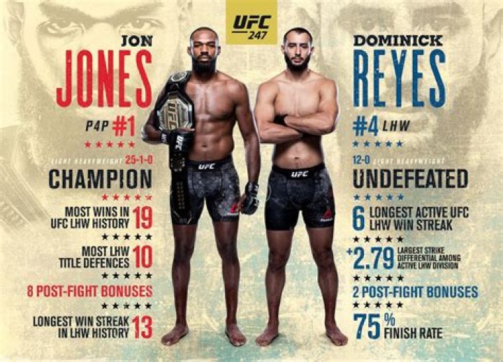 UFC 247- Jon Jones vs Reyes odds: Win, knockout, rounds and special prices for fight – The Sun