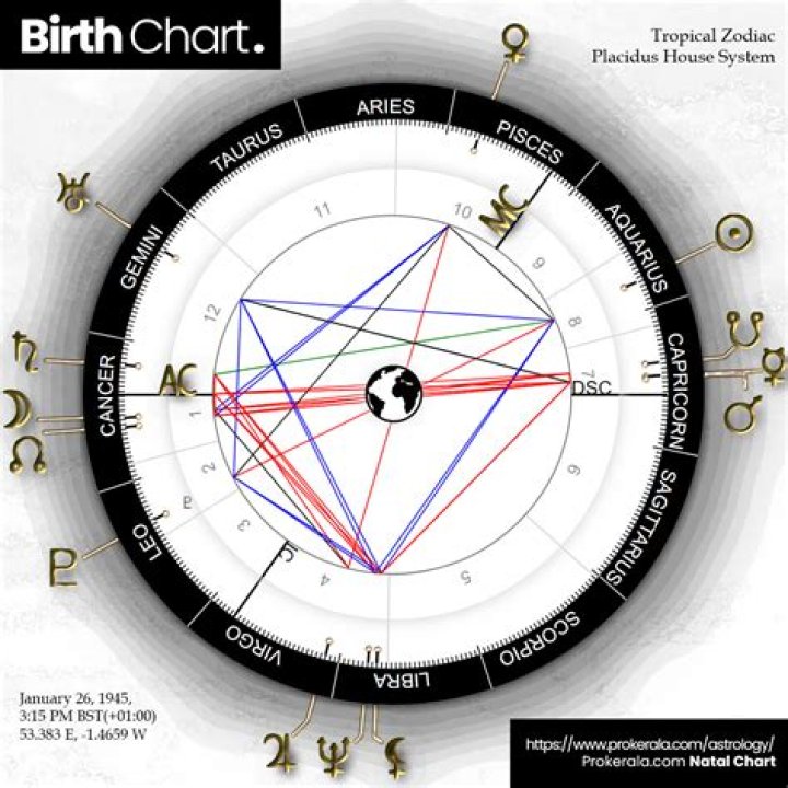 Understanding Libra Placements: The Influence Of Libra In Your Birth Chart
