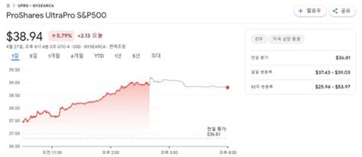 
UPRO
ProShares UltraPro S&P500
