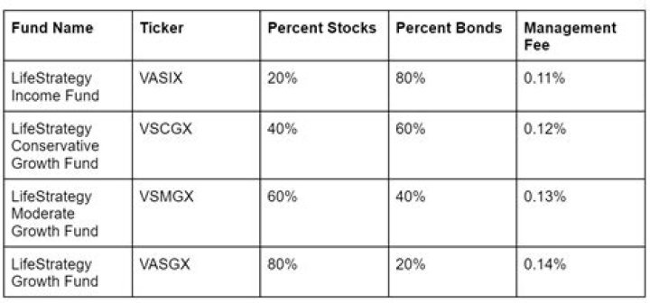 
VASGX
Vanguard LifeStrategy Growth Inv
