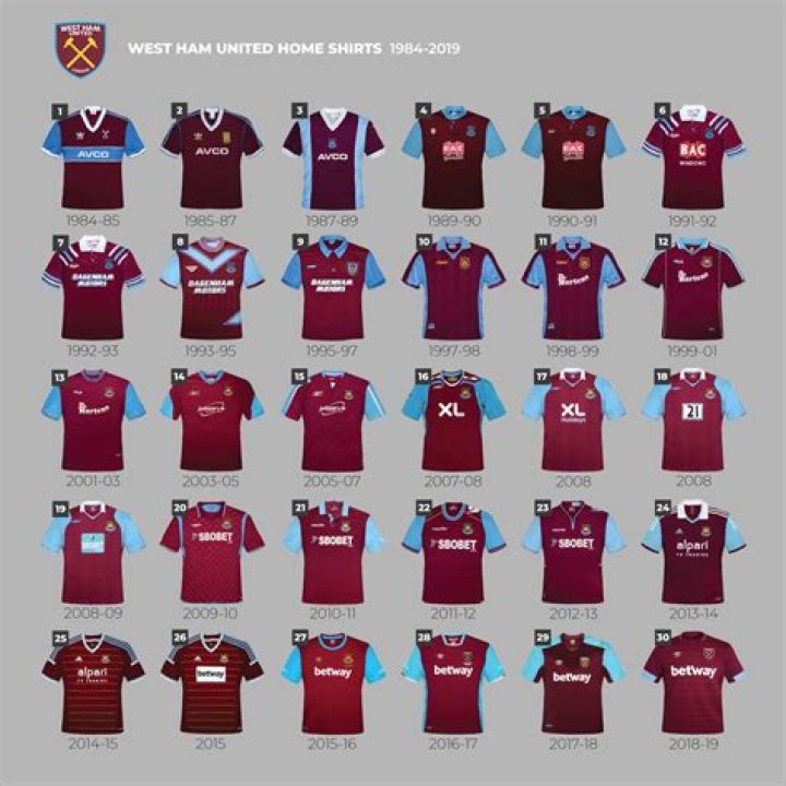 West Ham United - Historical league placements
