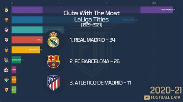 Which club has won the most La Liga titles