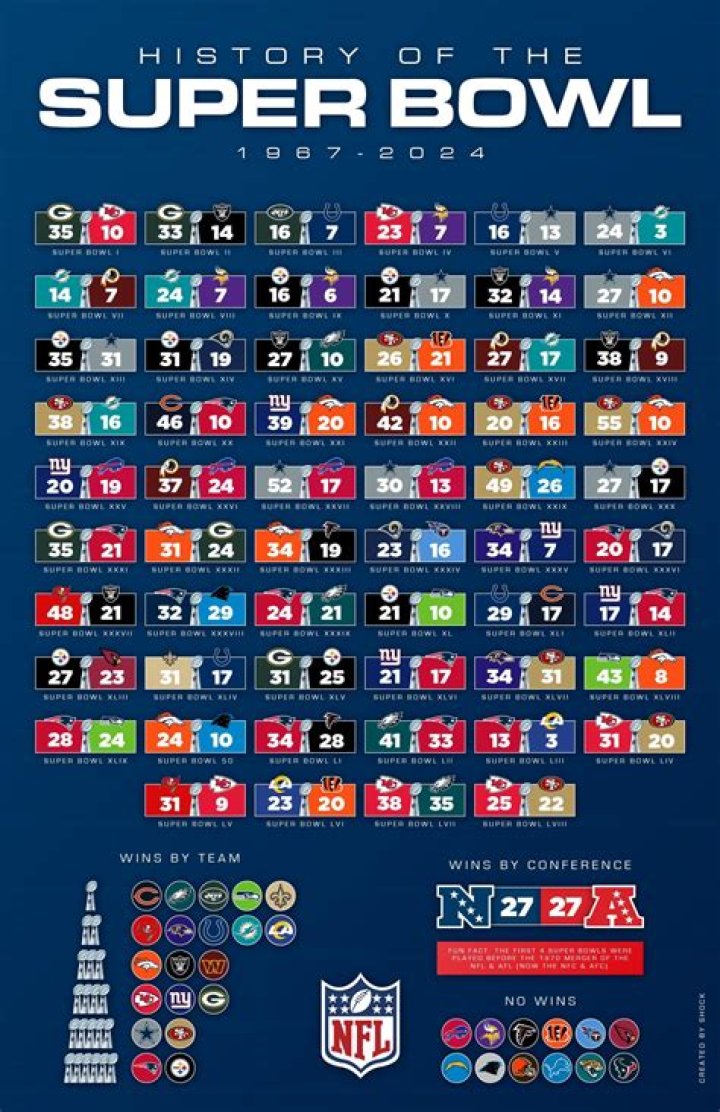 Who Has Won Most Consecutive Super Bowls and How Many NFL Teams Have Won It Back to Back?