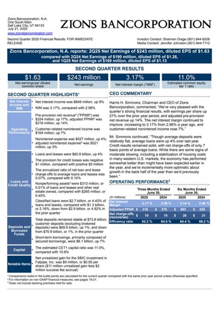 
ZION
Zions Bancorporation N.A Compare
