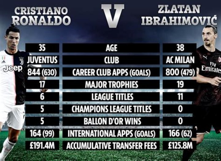Zlatan Ibrahimović - Career stats