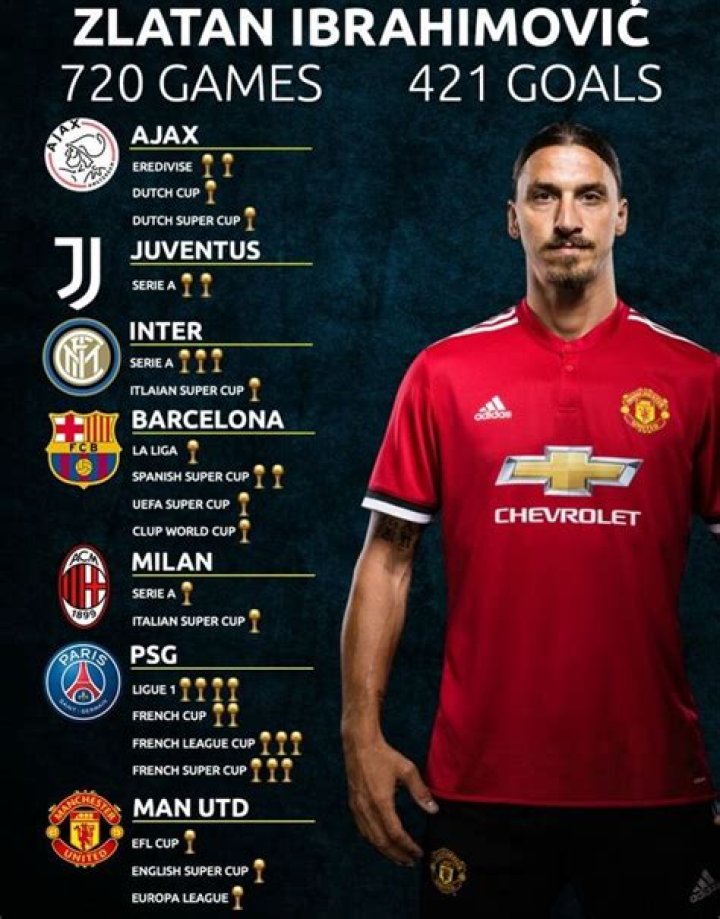 Zlatan Ibrahimović - Stats 07/08 (Detailed view)